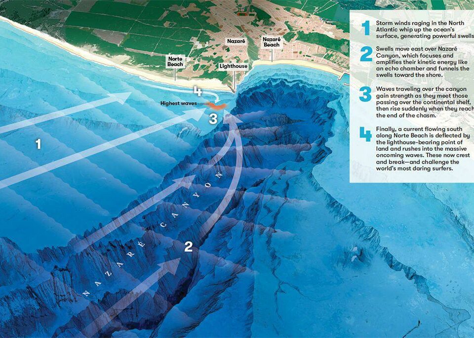 Fasi di formazione delle Big waves di Nazaré